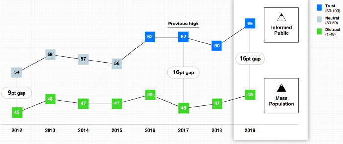 A graphic showing the difference in evaluated trust between the informed public and the mass population. 