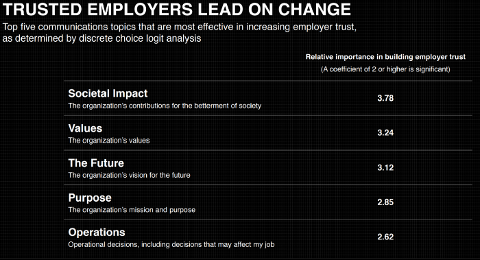 A graphic showing the top five communications topics that are most effective in increasing employer trust.